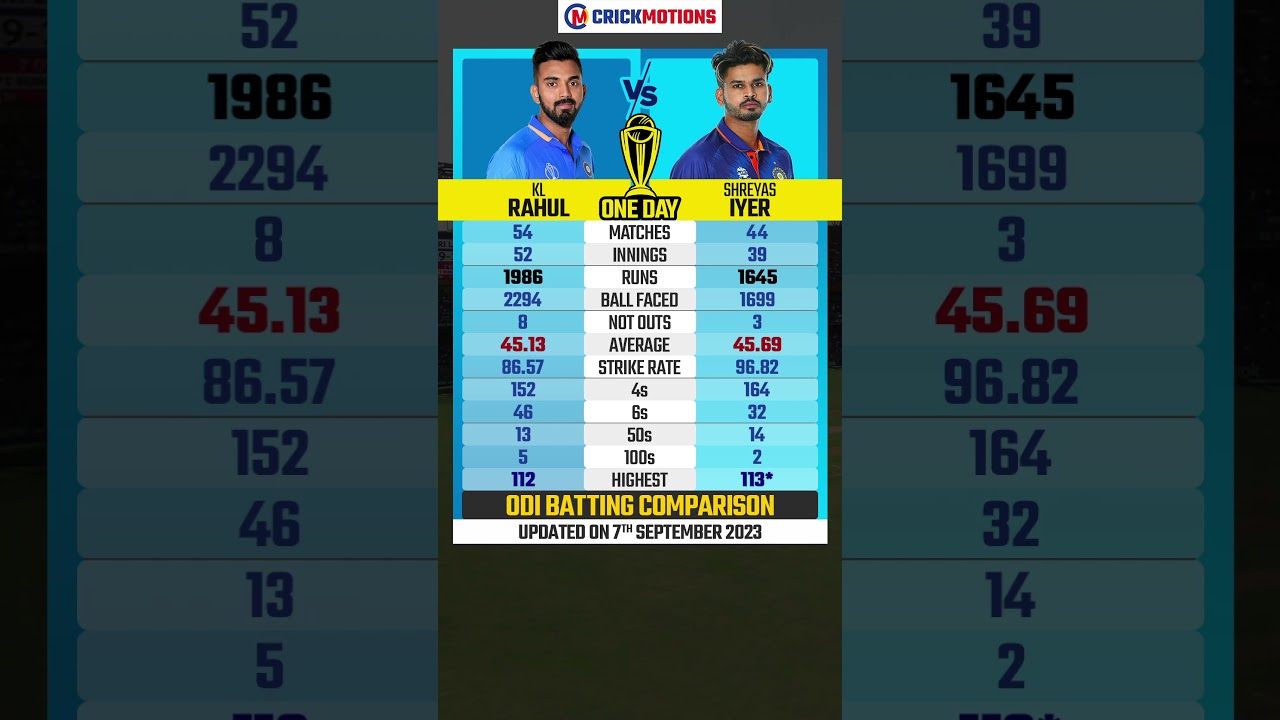 KL Rahul VS Shreyas Iyer in ODI | CrickMotions Comparison | 