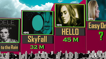 🎤 Adele Songs Ranked by First 24-Hour YouTube Views
