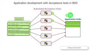 Cucumber and BDD in Java