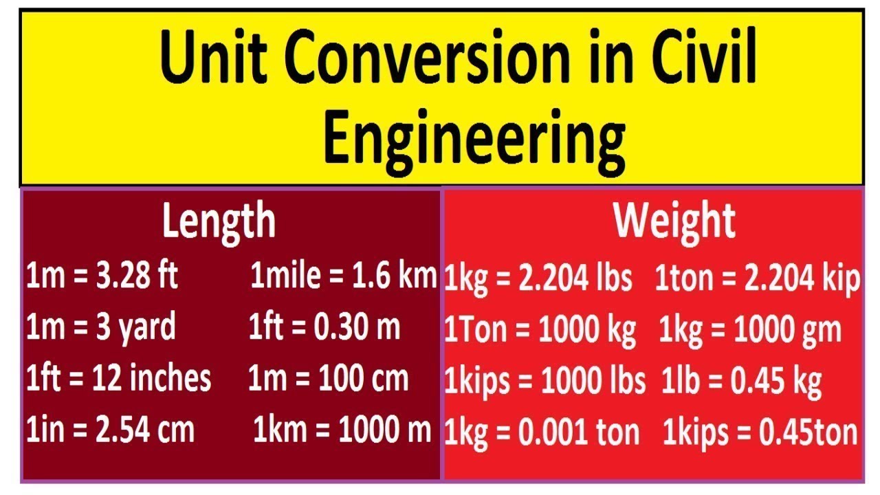 Unit length. Units of length. Unit Conversion. Kip lbs. Kips to lbs Conversion.