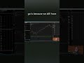 More Downside Action to Come? #trading #chartanalysis  #stockcharts