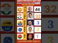Gujarat election opinion 2027 Pol viral #gujarat #narendramodi #bjp #opinionpoll #viral #shorts #inc