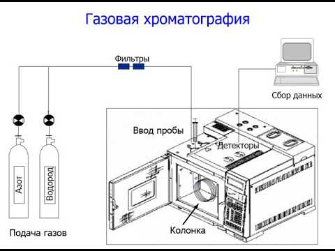 Пирогов А.В. Газовая хроматография