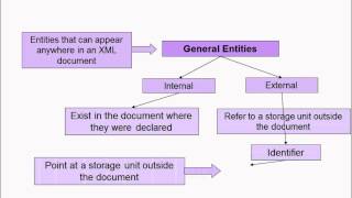 XML Chapter 4 - XML Entities