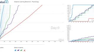 Data Visualization: Adaptive Student Behavior Prototypes