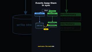 CQRS - Command Query Responsibility Segregation