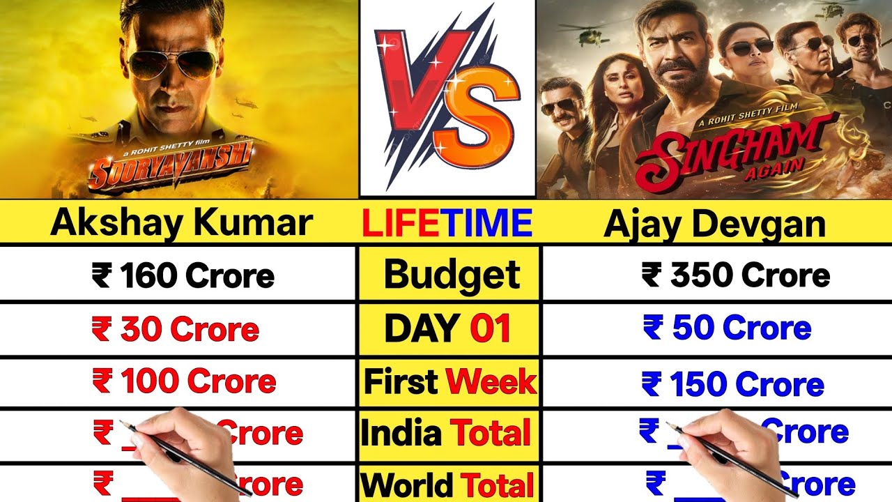 Sooryavanshi vs Singham Again Movie Lifetime Worldwide Total Box Office Collection comparison।।