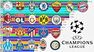 Top 20 Best Football Clubs from UEFA Champions League Group stage (2003 - 2022)