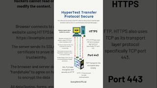 Hypertext Transfer Protocol Secure | HTTPS | CCNA 200-301 | @sampnetofficial