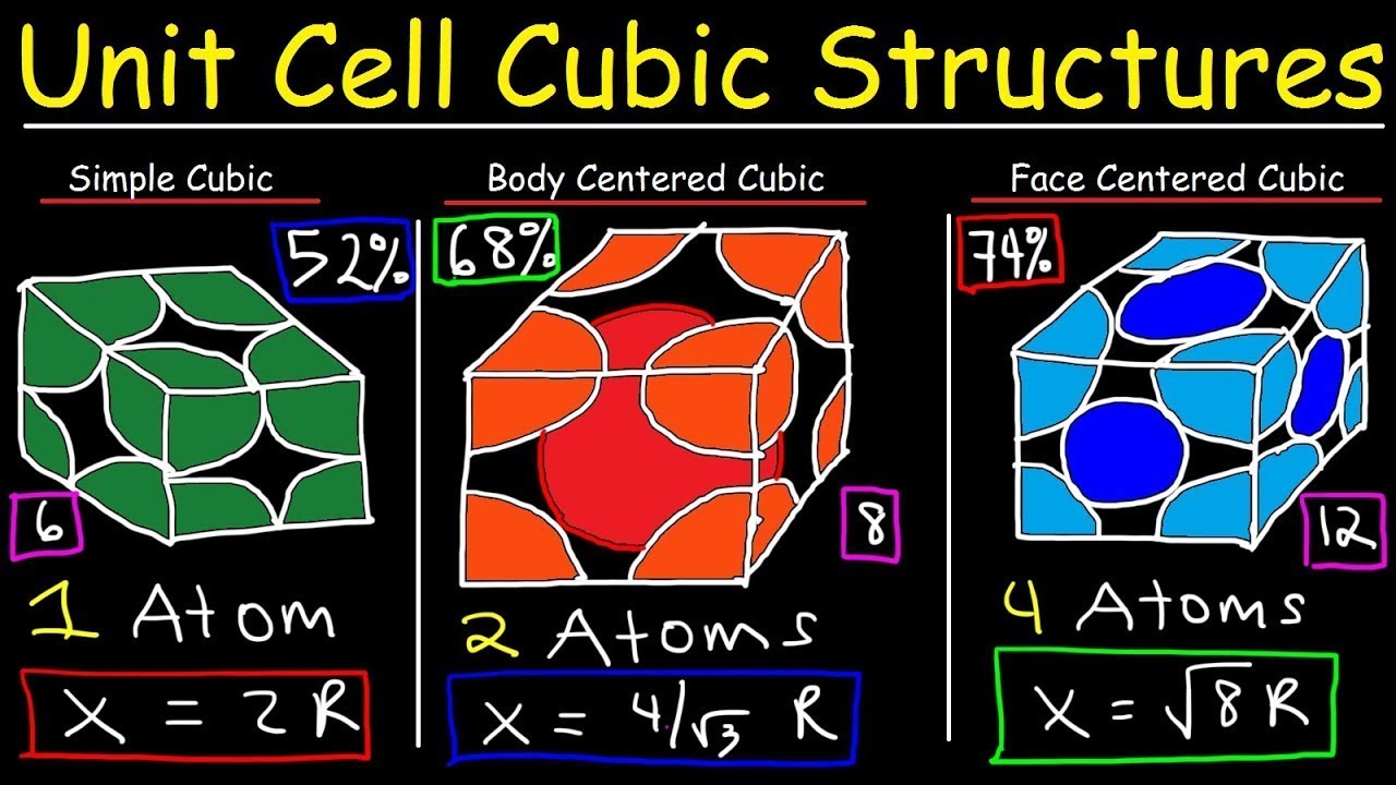 Unit Cell Chemistry Simple Cubic, Body Centered Cubic, Face Centered Cubic Crystal Lattice Structu