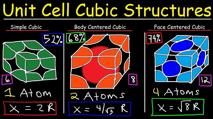 Unit Cell Chemistry   Simple Cubic, Body Centered Cubic, Face Centered Cubic Crystal Lattice Structu