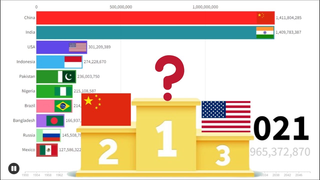 Top 10 Countries by Population (1950-2050) - The Most Populous ...