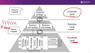 Corporate Level Strategy