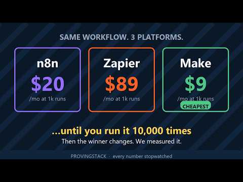 n8n vs Zapier vs Make: I Built the Same Automation 3 Times ($20 vs $89 vs $9/mo)