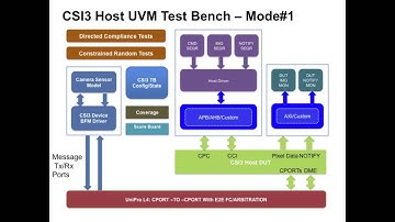 MIPI CSI-3 Verification Demo