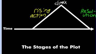 Plot Concepts Part 1: Definition and Diagram