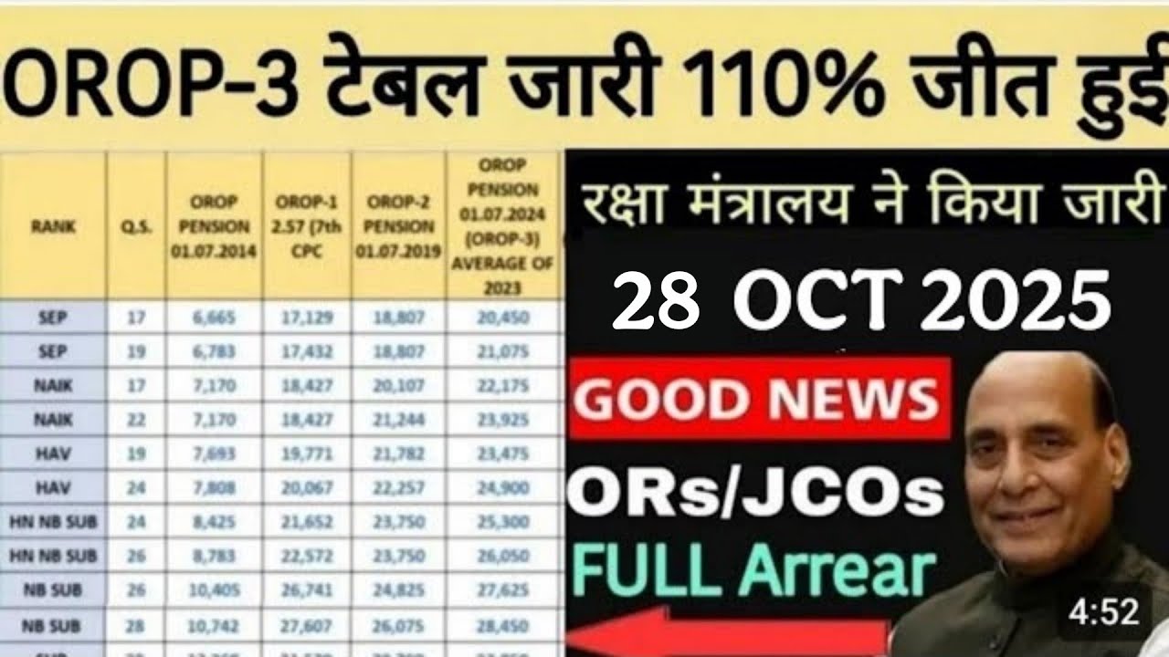 खुशखबरी, OROP-3 पर PCDA और MoD का तोहफा DA/DR | OROP-3 ARREAR जारी! Equal MSP & 8th CPC