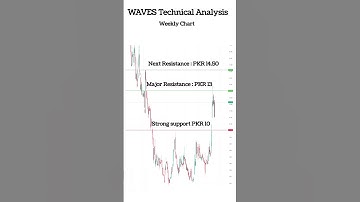 Waves Trend Reversal | Waves Corporation Limited ( Waves ) Technical Analysis