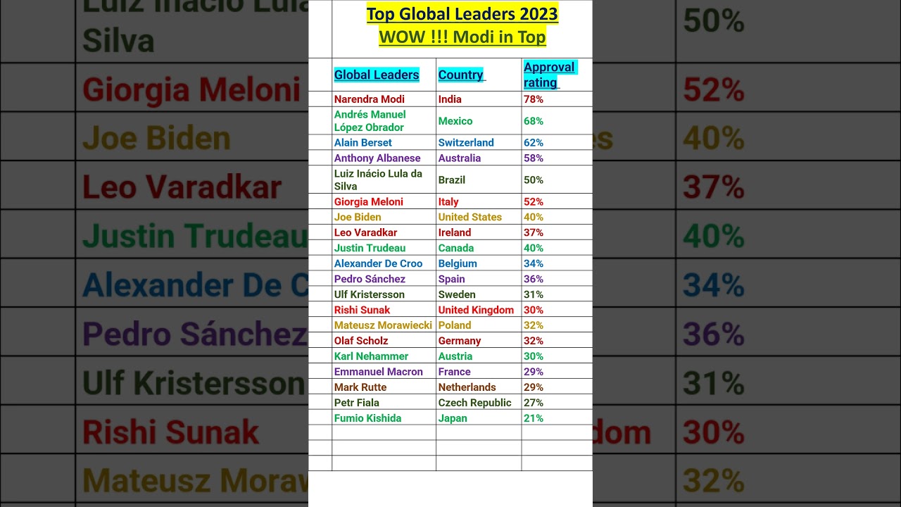 Top Global Leaders 2023 