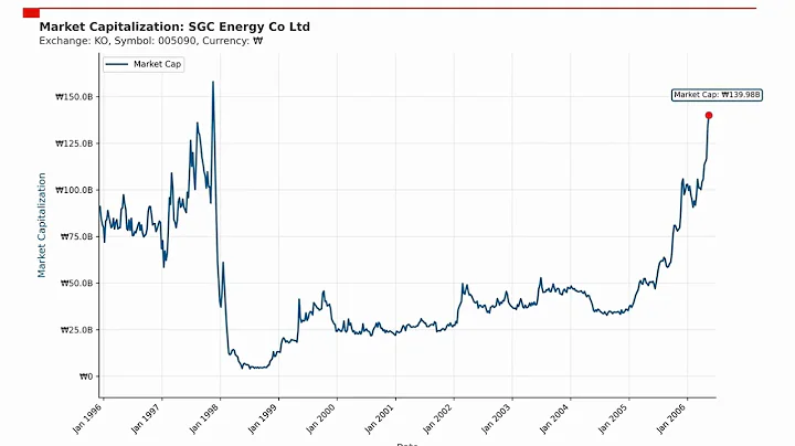 SGC Energy Co Ltd Market Capitalization