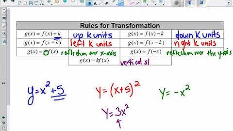 Rules for Transformations of Functions