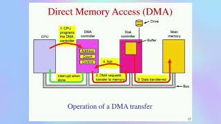 CS25C06 UNIT 6 I/O Techniques: Programmed, Interrupt-Driven, DMA, 
