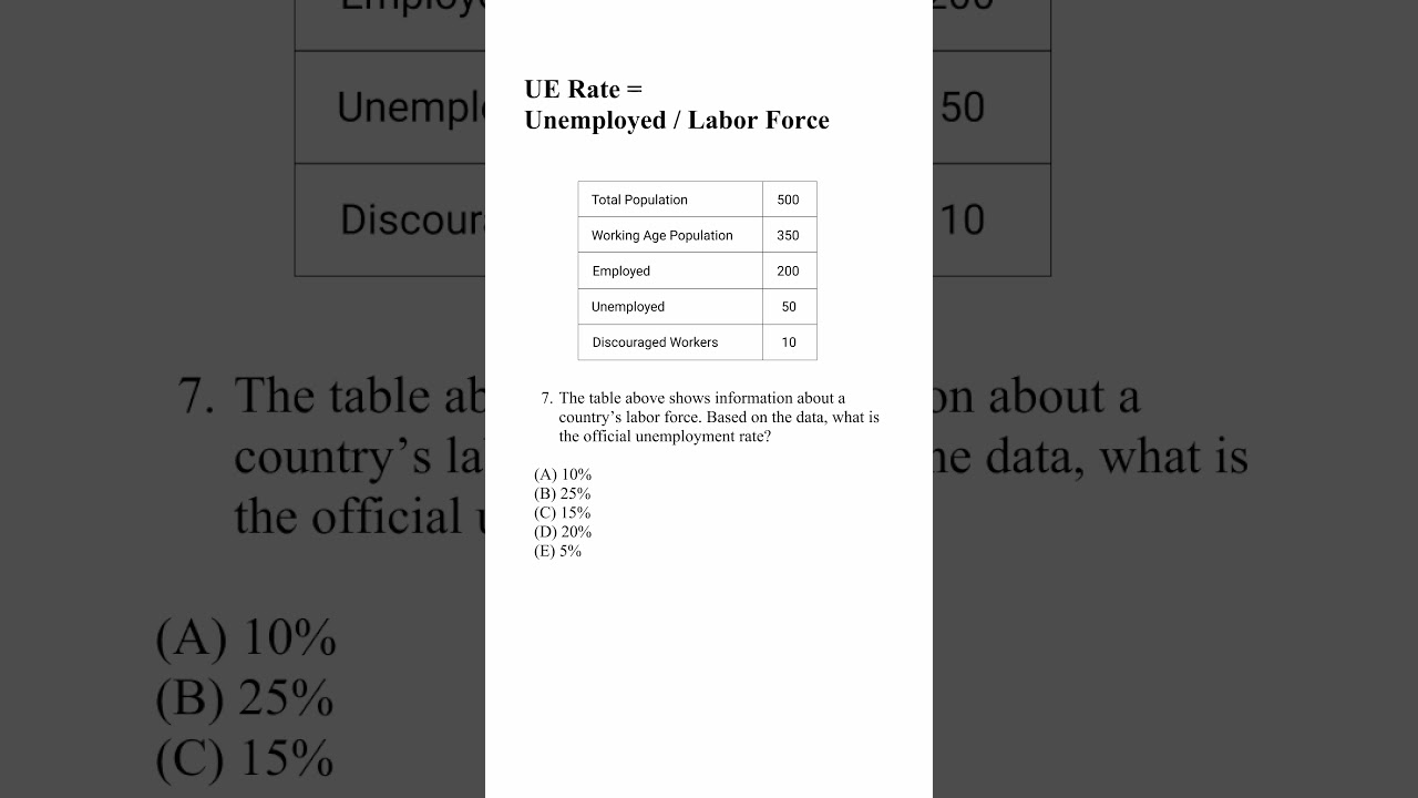 How to Solve Unemployment Problems - AP Macro 