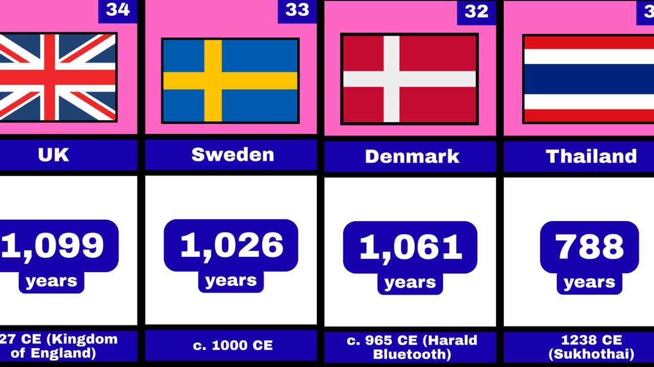 Oldest Countries in the World  || starting from uk, germany , china