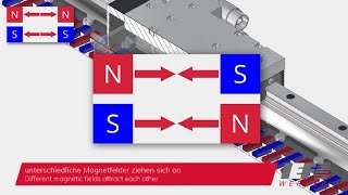 Funktionsweise Direktantrieb Deueng