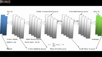 Convolutional Neural Network Based Equalizer for Improving the Reliability Performance of OFDM SPM
