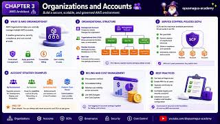 AWS Architect Course - Chapter 3 - Organizations and Accounts