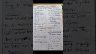 C programming language # Differences  between Algorithm and program