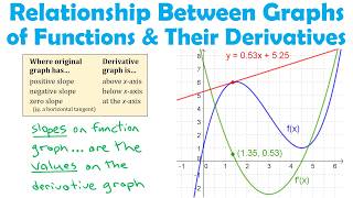 Relation Between Graphs of Functions & Derivatives Explained | AP Calculus | The AllAroundMathGuy