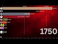 The Deadliest Things in Human History 1300 – 2026 (Terrifying Statistics)