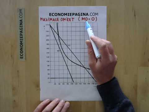Maximale Omzet (Mo = 0) (Economiepagina.Com) - Youtube