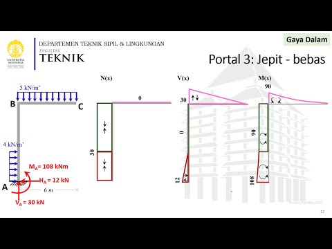 Gaya Dalam Portal (4) - Portal 1 kaki - Portal 3