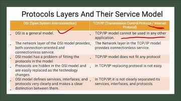 Protocols layers and their service models in Computer Network
