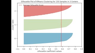 Simple Clustering Guided Project Python Sklearn Kmean Silhouette Score Yellowbrick