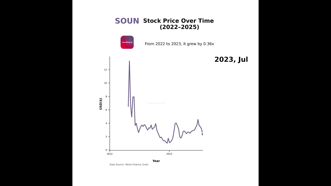 📈 SOUN Stock Price Over Time (SoundHound AI) Historical Visualization (Yearly)