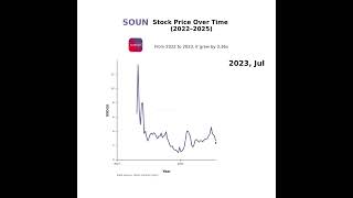 📈 SOUN Stock Price Over Time (SoundHound AI) Historical Visualization (Yearly)
