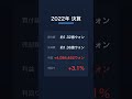 韓国株を1年デイトレした結果、利回り3.1% #shorts