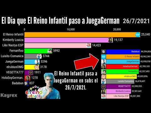El Dia Que El Reino Infantil paso a JuegaGerman en Suscriptores | Top 10 Hispano, Subs Diarios
