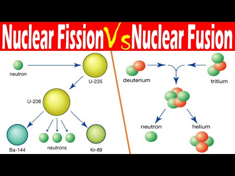 Differences between Nuclear Fission and Nuclear Fusion.