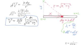 Electric potential due to a continuous uniform finite line of charge