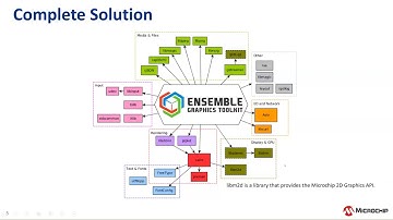 Microchip基于Linux®平台的EGT图形库介绍与应用培训教程