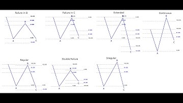 Understanding Elliot Wave Complex Flat Pattern Part1