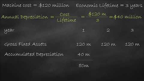 The difference between PPE (Gross) and PPE (Net)