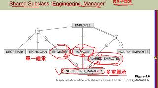 Chapter04-Enhanced Entity-Relationship Modeling-06 Shared subclasses