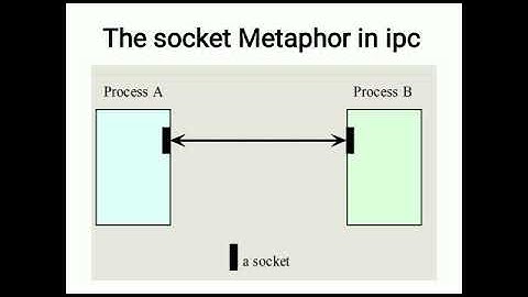 The socket API | BCA sem 6 Paper:bca 602 (distributed computing) | Noorus Sabah