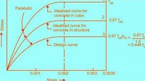 assumption Limit state of collapse in flexure